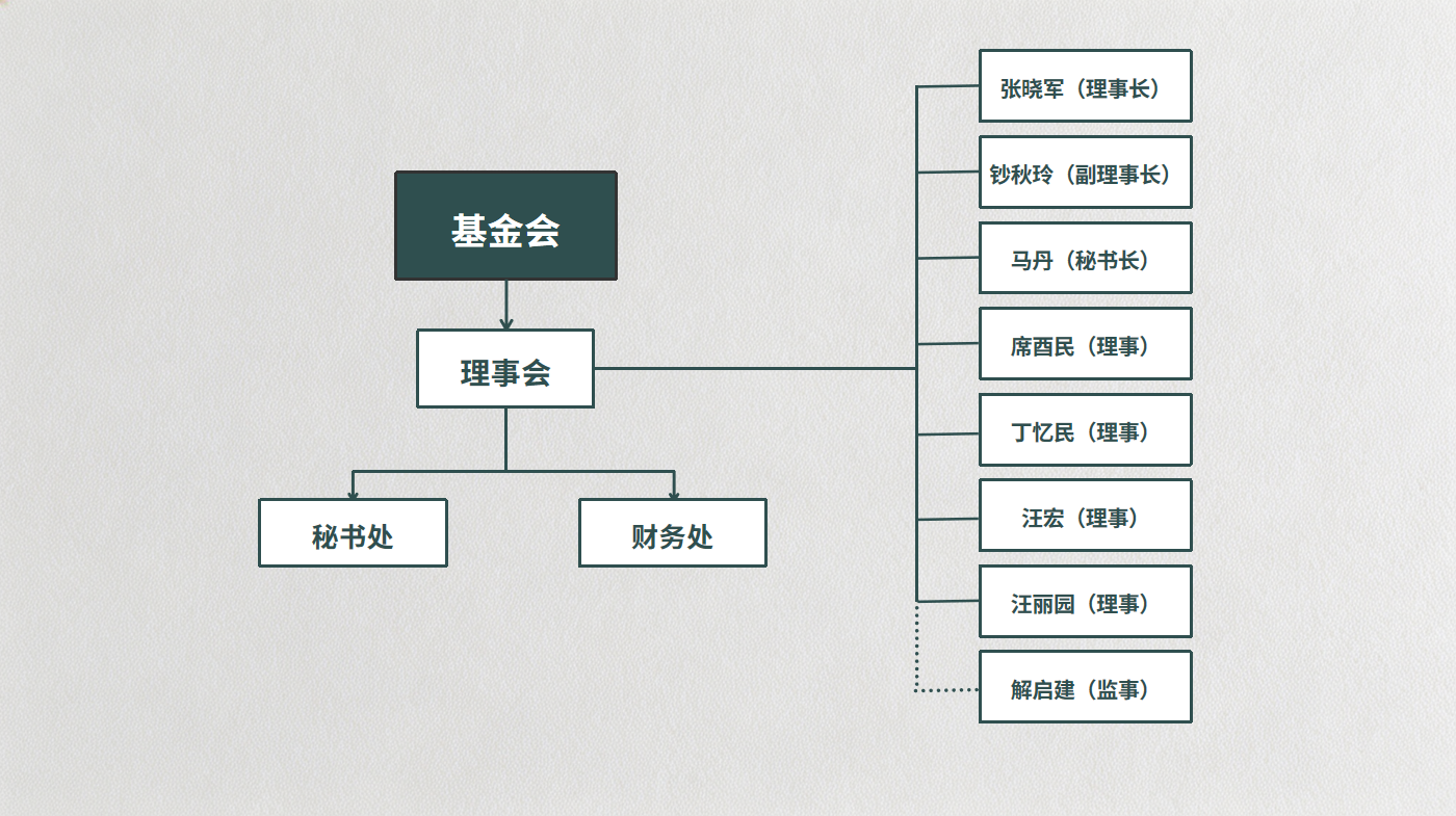 基金会组织架构.png